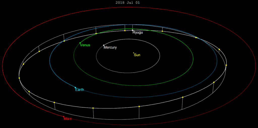 Ryugu Asteroid Orbit